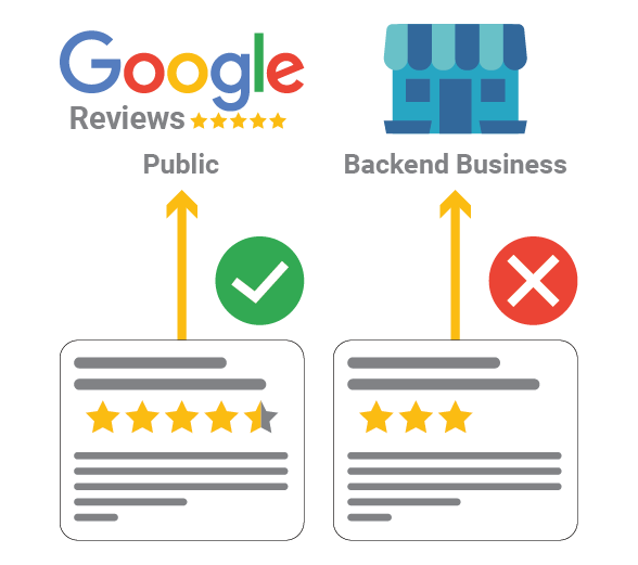 Google reviews made simple